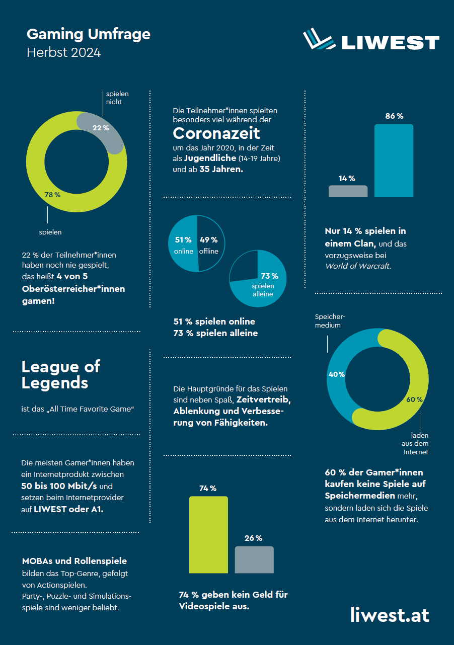 LIWEST Gaming Umfrage Herbst 2024