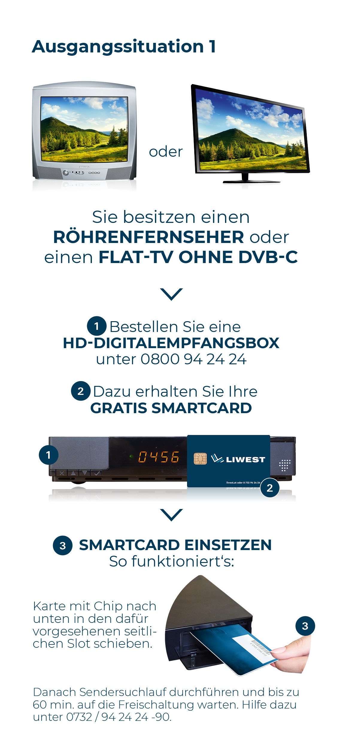 Umsrüsten auf Digitalfernsehen - Ausgangsituation Röhrenfernseher